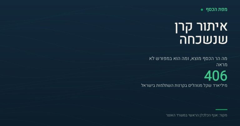 כרטיס בצבעי נייבי וירוק שכותרתו איתור קרן שנשכחה. במרכז מוצג המספר 406 ולצידו הכיתוב מיליארד שקל מנוהלים בקרנות השתלמות בישראל. בתחתית הכרטיס צוין שהמקור הוא אגף הכלכלן הראשי במשרד האוצר.