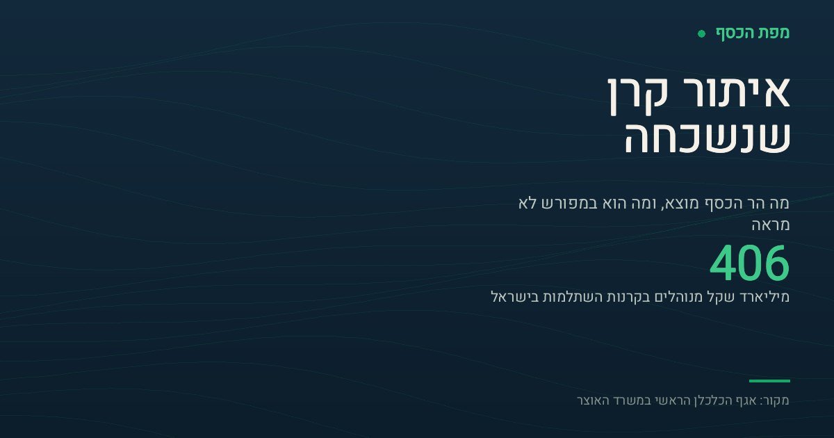כרטיס בצבעי נייבי וירוק שכותרתו איתור קרן שנשכחה. במרכז מוצג המספר 406 ולצידו הכיתוב מיליארד שקל מנוהלים בקרנות השתלמות בישראל. בתחתית הכרטיס צוין שהמקור הוא אגף הכלכלן הראשי במשרד האוצר.
