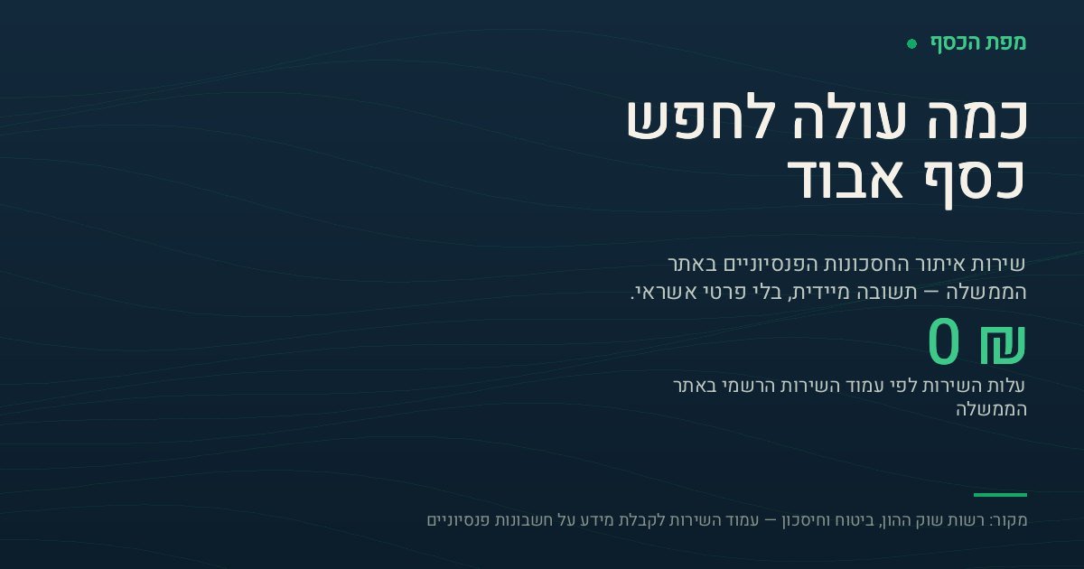 כרטיס בצבעי מפת הכסף עם הכיתוב "כמה עולה לחפש כסף אבוד" והמספר הבולט 0 ₪, שהוא עלות שירות איתור החסכונות הפנסיוניים לפי עמוד השירות הרשמי של רשות שוק ההון באתר gov.il. מתחת מצוין שהתשובה מתקבלת מיידית ובלי מסירת פרטי אשראי.