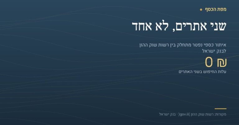 כרטיס בצבעי מפת הכסף עם הכיתוב "שני אתרים, לא אחד" והמספר הבולט 0 ₪, שהוא עלות החיפוש אחר כספי נפטר בשני השירותים הממשלתיים. הכיתוב מסביר שאיתור כספי נפטר מתחלק בין הר הכסף של רשות שוק ההון, לחיסכון פנסיוני וביטוח, לבין הר הכסף 2 של בנק ישראל, לחשבונות בנק ופיקדונות. לפי עמוד השירות ב-gov.il ואתר בנק ישראל, שני החיפושים ניתנים ללא עלות.