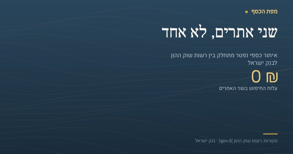 כרטיס בצבעי מפת הכסף עם הכיתוב "שני אתרים, לא אחד" והמספר הבולט 0 ₪, שהוא עלות החיפוש אחר כספי נפטר בשני השירותים הממשלתיים. הכיתוב מסביר שאיתור כספי נפטר מתחלק בין הר הכסף של רשות שוק ההון, לחיסכון פנסיוני וביטוח, לבין הר הכסף 2 של בנק ישראל, לחשבונות בנק ופיקדונות. לפי עמוד השירות ב-gov.il ואתר בנק ישראל, שני החיפושים ניתנים ללא עלות.