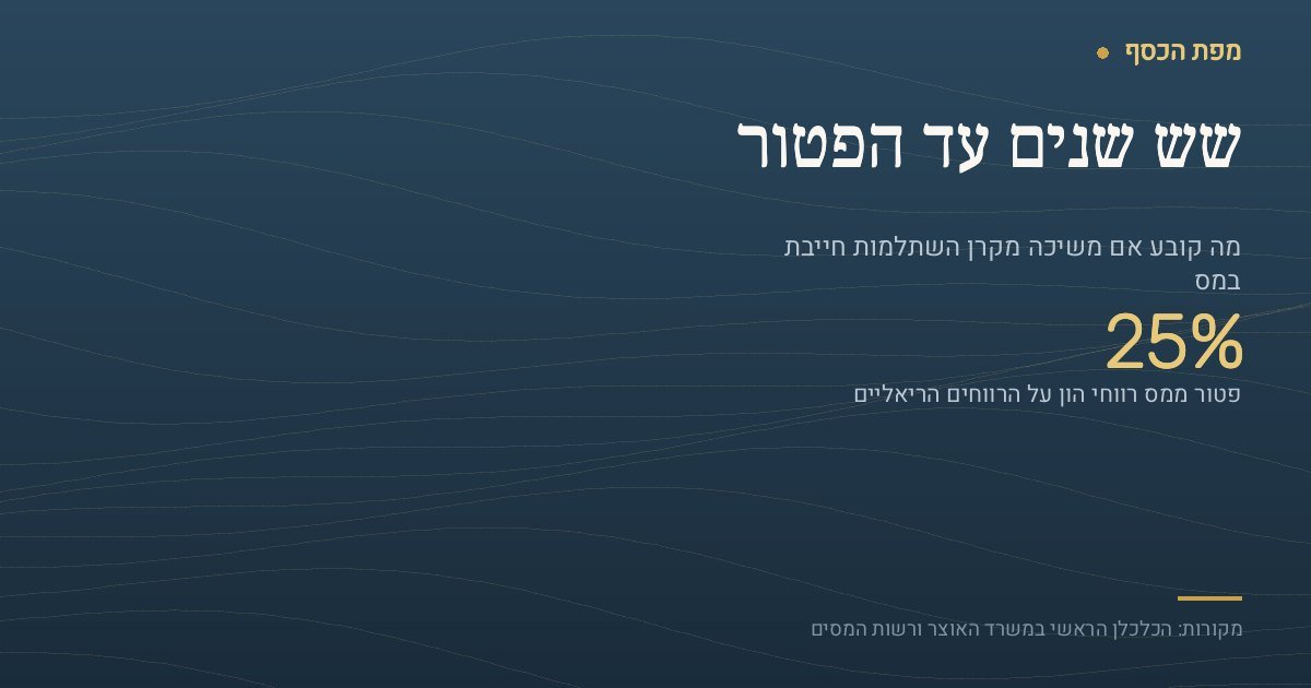 כרטיס בצבעי נייבי וזהב שכותרתו שש שנים עד הפטור. במרכז מוצג הנתון 25 אחוז ולצידו הכיתוב פטור ממס רווחי הון על הרווחים הריאליים. בתחתית הכרטיס צוין שהמקורות הם הכלכלן הראשי במשרד האוצר ורשות המסים.