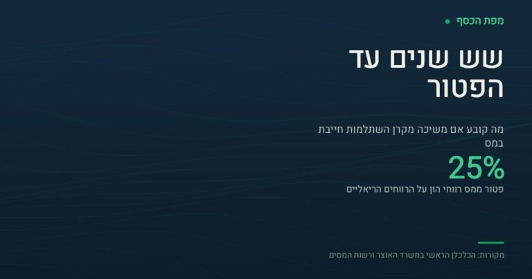 כרטיס בצבעי נייבי וירוק שכותרתו שש שנים עד הפטור. במרכז מוצג הנתון 25 אחוז ולצידו הכיתוב פטור ממס רווחי הון על הרווחים הריאליים. בתחתית הכרטיס צוין שהמקורות הם הכלכלן הראשי במשרד האוצר ורשות המסים.