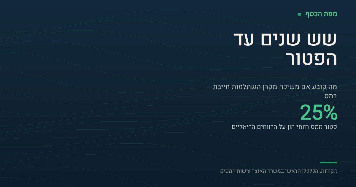 כרטיס בצבעי נייבי וירוק שכותרתו שש שנים עד הפטור. במרכז מוצג הנתון 25 אחוז ולצידו הכיתוב פטור ממס רווחי הון על הרווחים הריאליים. בתחתית הכרטיס צוין שהמקורות הם הכלכלן הראשי במשרד האוצר ורשות המסים.