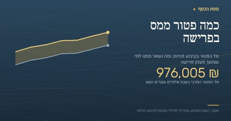 גרף המשווה שתי עקומות של סל הפטור ממס בקיבוע זכויות לפי שיעורי הפטור שנקבעו בחוק: העקומה העליונה עולה מכ-738 אלף שקל בשיעור 43.5 אחוז, דרך 976,005 שקל בשיעור 57.5 אחוז של השנה, ועד כ-1,137,000 שקל בשיעור 67 אחוז; העקומה התחתונה מראה את אותו סל אחרי קיזוז של 270 אלף שקל בעבור מענק פרישה פטור של 200 אלף שקל, כלומר 706,005 שקל השנה במקום 976,005