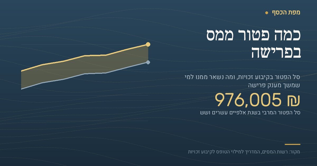 גרף המשווה שתי עקומות של סל הפטור ממס בקיבוע זכויות לפי שיעורי הפטור שנקבעו בחוק: העקומה העליונה עולה מכ-738 אלף שקל בשיעור 43.5 אחוז, דרך 976,005 שקל בשיעור 57.5 אחוז של השנה, ועד כ-1,137,000 שקל בשיעור 67 אחוז; העקומה התחתונה מראה את אותו סל אחרי קיזוז של 270 אלף שקל בעבור מענק פרישה פטור של 200 אלף שקל, כלומר 706,005 שקל השנה במקום 976,005