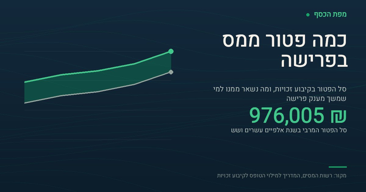 גרף המשווה שתי עקומות של סל הפטור ממס בקיבוע זכויות לפי שיעורי הפטור שנקבעו בחוק: העקומה העליונה עולה מכ-738 אלף שקל בשיעור 43.5 אחוז, דרך 976,005 שקל בשיעור 57.5 אחוז של השנה, ועד כ-1,137,000 שקל בשיעור 67 אחוז; העקומה התחתונה מראה את אותו סל אחרי קיזוז של 270 אלף שקל בעבור מענק פרישה פטור של 200 אלף שקל, כלומר 706,005 שקל השנה במקום 976,005