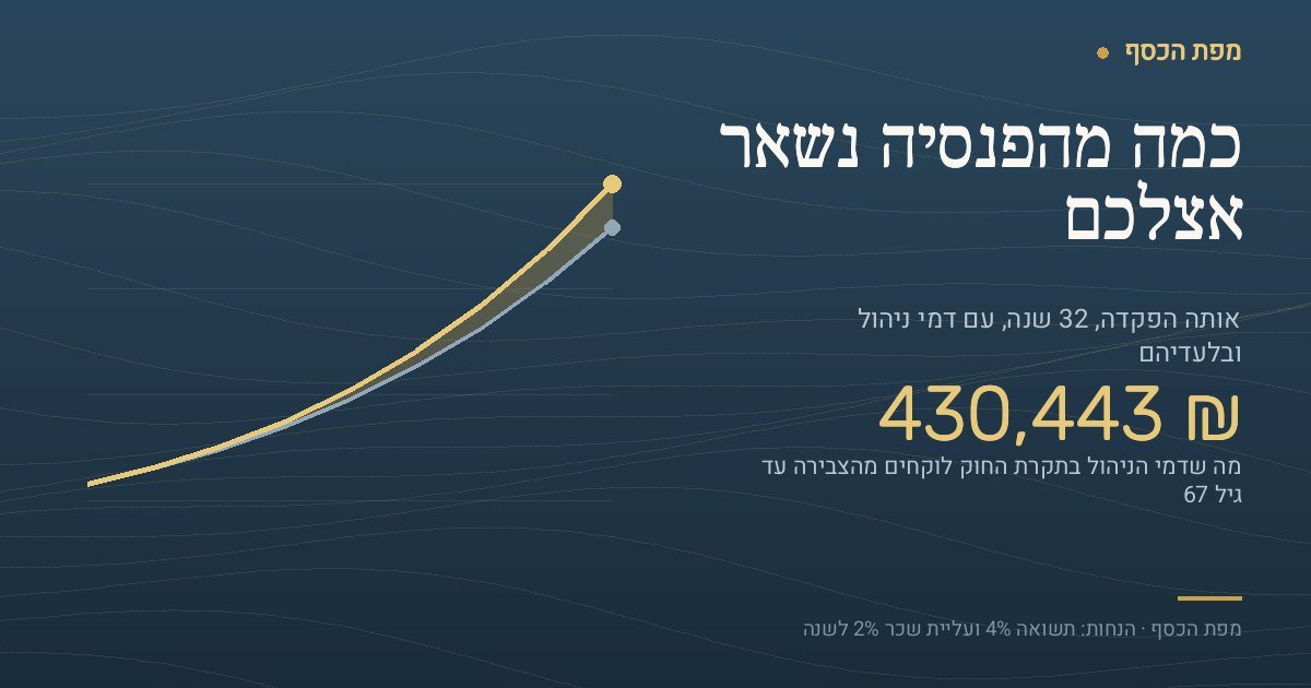 איור של מחשבון פנסיה: שתי עקומות צבירה מגיל 35 עד גיל 67 — העליונה מגיעה ל-3,075,609 שקל בלי דמי ניהול, והתחתונה מגיעה ל-2,645,166 שקל עם דמי ניהול בתקרת החוק. ביניהן שטח זהוב שמסמן פער של 430,443 שקל