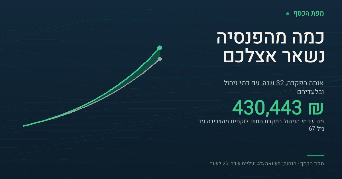 איור של מחשבון פנסיה: שתי עקומות צבירה מגיל 35 עד גיל 67 — העליונה מגיעה ל-3,075,609 שקל בלי דמי ניהול, והתחתונה מגיעה ל-2,645,166 שקל עם דמי ניהול בתקרת החוק. ביניהן שטח זהוב שמסמן פער של 430,443 שקל