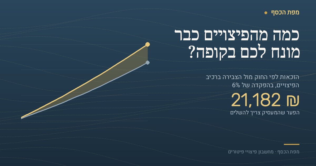 איור של מחשבון פיצויי פיטורים: שתי עקומות על פני שבע שנים וארבעה חודשים — העליונה היא הזכאות לפיצויים לפי החוק שמגיעה ל-88,000 שקל, והתחתונה היא הצבירה ברכיב הפיצויים שמגיעה ל-66,818 שקל. ביניהן שטח זהוב שמסמן פער של 21,182 שקל
