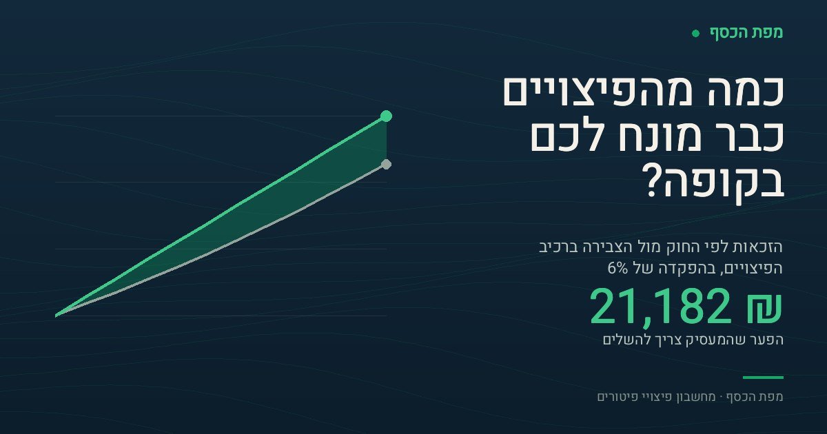 איור של מחשבון פיצויי פיטורים: שתי עקומות על פני שבע שנים וארבעה חודשים — העליונה היא הזכאות לפיצויים לפי החוק שמגיעה ל-88,000 שקל, והתחתונה היא הצבירה ברכיב הפיצויים שמגיעה ל-66,818 שקל. ביניהן שטח זהוב שמסמן פער של 21,182 שקל