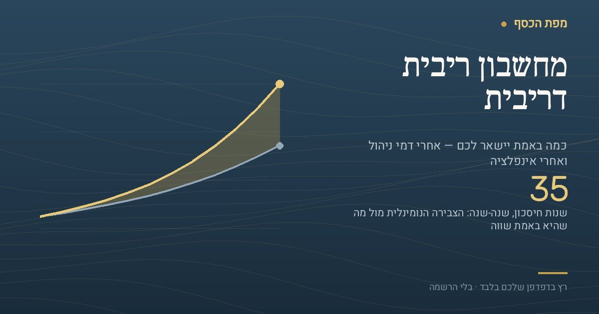 איור של מחשבון ריבית דריבית: שתי עקומות צבירה על פני 35 שנה — העקומה העליונה מציגה את הסכום הנומינלי והתחתונה את הסכום אחרי דמי ניהול ואינפלציה, כשהפער ביניהן מתרחב עם השנים