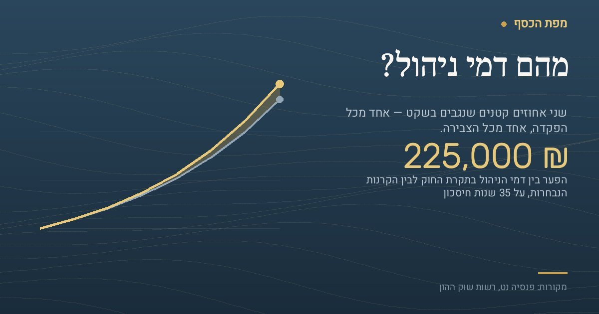 גרף המשווה שתי עקומות צבירה זהות שנבדלות רק בדמי הניהול: עם דמי ניהול בתקרת החוק נצברו כ-1.87 מיליון שקל ובתנאי הקרנות הנבחרות כ-2.1 מיליון שקל, פער של כ-225 אלף שקל על 35 שנות חיסכון