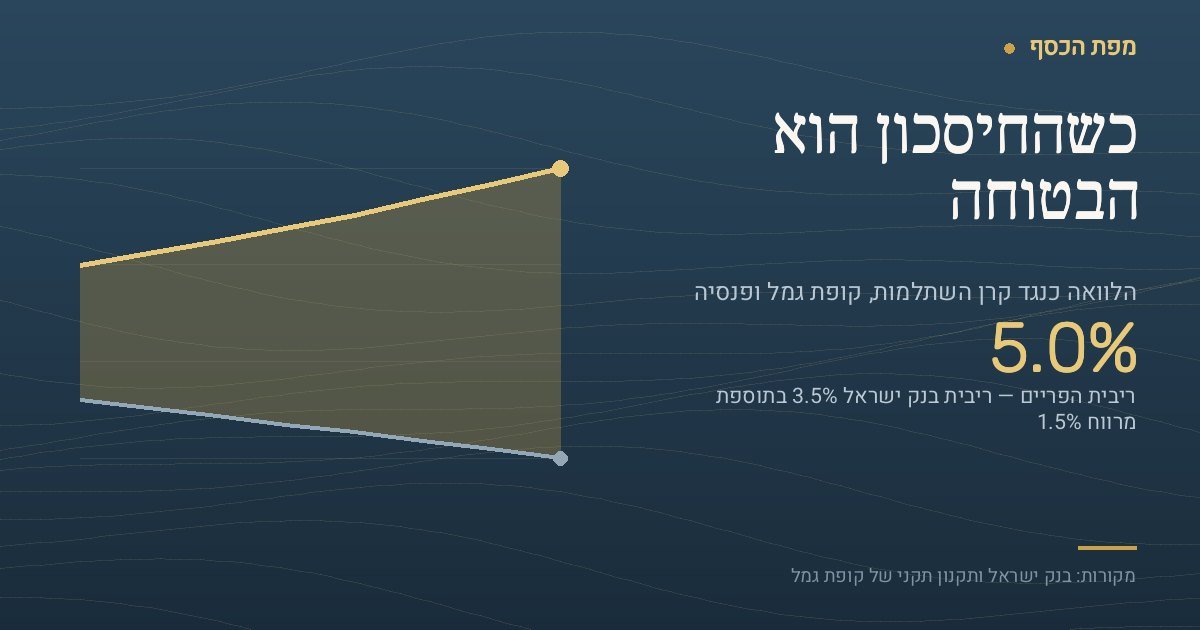כרטיס בצבעי מפת הכסף בכותרת כשהחיסכון הוא הבטוחה, ובמרכזו המספר 5.0 אחוז — ריבית הפריים, שהיא ריבית בנק ישראל 3.5 אחוז בתוספת מרווח של 1.5 נקודות אחוז. מתחת למספר נמתח גרף עם שתי עקומות על פני שבע שנים: העקומה העולה מתארת צבירה שנשארת מושקעת ועולה מ־200 אלף שקל לכ־301 אלף שקל, והעקומה היורדת מתארת יתרת הלוואה שנפרעת מ־60 אלף שקל לאפס. השטח הזהוב בין העקומות מסמן את הפער הגדל ביניהן.
