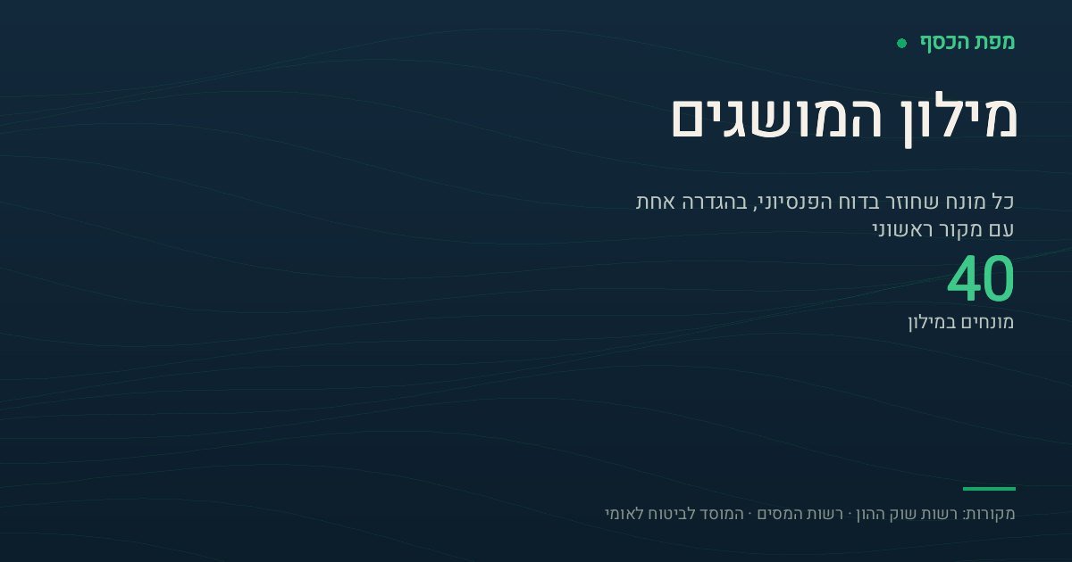 כרטיס בצבעי מפת הכסף עם הכיתוב מילון המושגים והמספר 40 — מספר המונחים המוגדרים במילון הפנסיוני של האתר, כל אחד עם הגדרה קצרה ומקור ראשוני מקושר