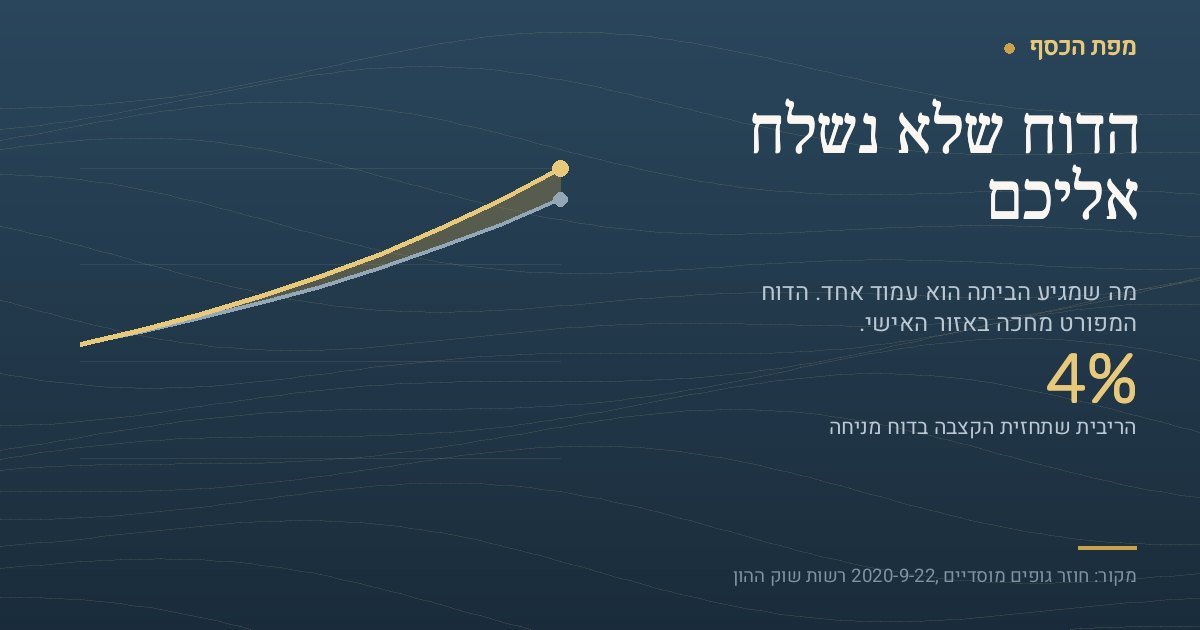 כרטיס בצבעי מפת הכסף עם הכותרת הדוח שלא נשלח אליכם והמספר 4 אחוז — הריבית שתחזית הקצבה בדוח השנתי מניחה. שתי עקומות עולות מציגות צבירה של 300,000 שקל לאורך 25 שנה: העליונה בארבעה אחוזים מגיעה לכ-799 אלף שקל, והתחתונה בשלושה וחצי אחוזים, אחרי חצי אחוז דמי ניהול, מגיעה לכ-709 אלף שקל. השטח הזהוב ביניהן הוא הפער שנוצר.