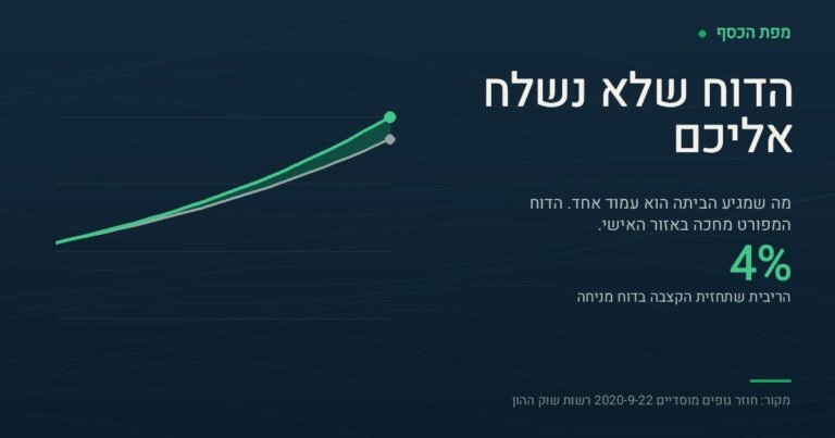 כרטיס בצבעי מפת הכסף עם הכותרת הדוח שלא נשלח אליכם והמספר 4 אחוז — הריבית שתחזית הקצבה בדוח השנתי מניחה. שתי עקומות עולות מציגות צבירה של 300,000 שקל לאורך 25 שנה: העליונה בארבעה אחוזים מגיעה לכ-799 אלף שקל, והתחתונה בשלושה וחצי אחוזים, אחרי חצי אחוז דמי ניהול, מגיעה לכ-709 אלף שקל. השטח הירוק ביניהן הוא הפער שנוצר.