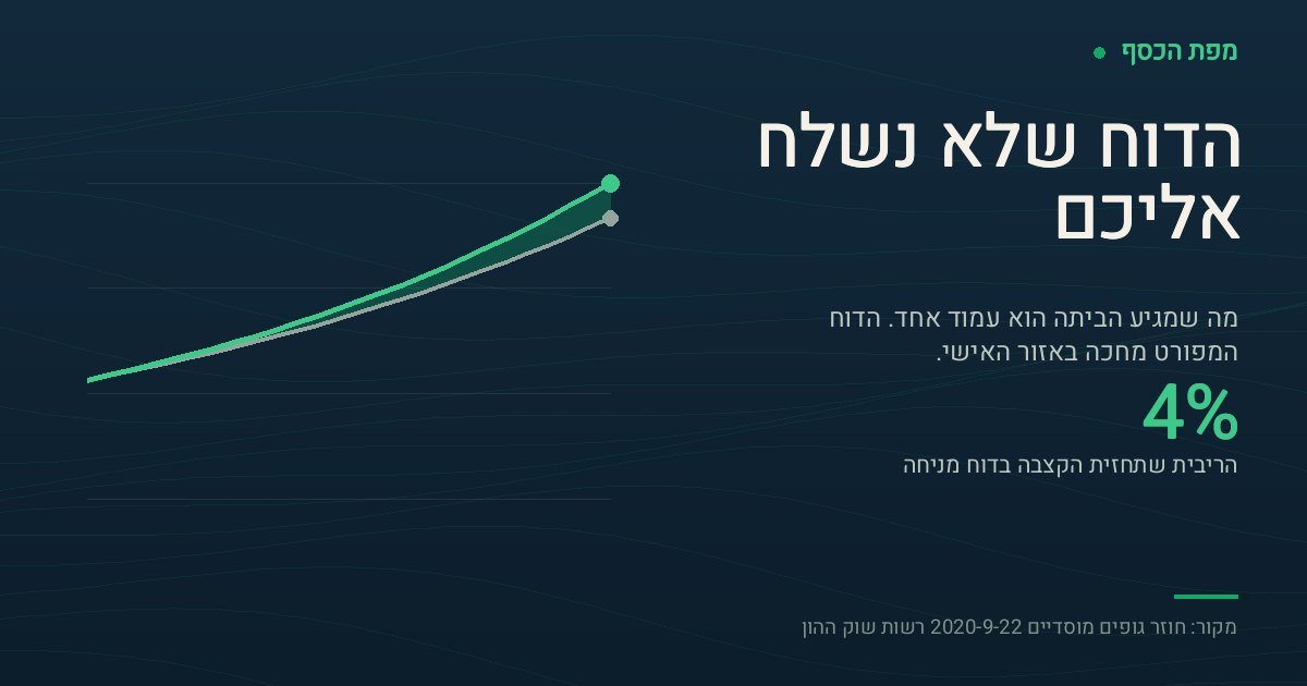 כרטיס בצבעי מפת הכסף עם הכותרת הדוח שלא נשלח אליכם והמספר 4 אחוז — הריבית שתחזית הקצבה בדוח השנתי מניחה. שתי עקומות עולות מציגות צבירה של 300,000 שקל לאורך 25 שנה: העליונה בארבעה אחוזים מגיעה לכ-799 אלף שקל, והתחתונה בשלושה וחצי אחוזים, אחרי חצי אחוז דמי ניהול, מגיעה לכ-709 אלף שקל. השטח הירוק ביניהן הוא הפער שנוצר.