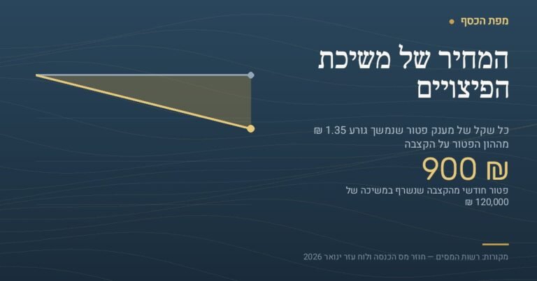 כרטיס נתונים בצבעי מפת הכסף. הכותרת: המחיר של משיכת הפיצויים. המספר הגדול הוא 900 ₪, והכיתוב שמתחתיו מסביר שזהו הפטור החודשי מהקצבה שנשרף במשיכה של 120,000 ₪. משמאל גרף שתי עקומות: קו בסיס ישר של ההון הפטור המלא, 976,005 ₪, מול קו יורד של ההון הפטור שנותר ככל שסכום המשיכה גדל מאפס עד 300,000 ₪, שבהם נותרים 571,005 ₪ בלבד. בתחתית מצוינים המקורות: רשות המסים, חוזר מס הכנסה ולוח עזר ינואר 2026.