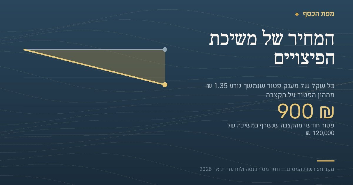 כרטיס נתונים בצבעי מפת הכסף. הכותרת: המחיר של משיכת הפיצויים. המספר הגדול הוא 900 ₪, והכיתוב שמתחתיו מסביר שזהו הפטור החודשי מהקצבה שנשרף במשיכה של 120,000 ₪. משמאל גרף שתי עקומות: קו בסיס ישר של ההון הפטור המלא, 976,005 ₪, מול קו יורד של ההון הפטור שנותר ככל שסכום המשיכה גדל מאפס עד 300,000 ₪, שבהם נותרים 571,005 ₪ בלבד. בתחתית מצוינים המקורות: רשות המסים, חוזר מס הכנסה ולוח עזר ינואר 2026.