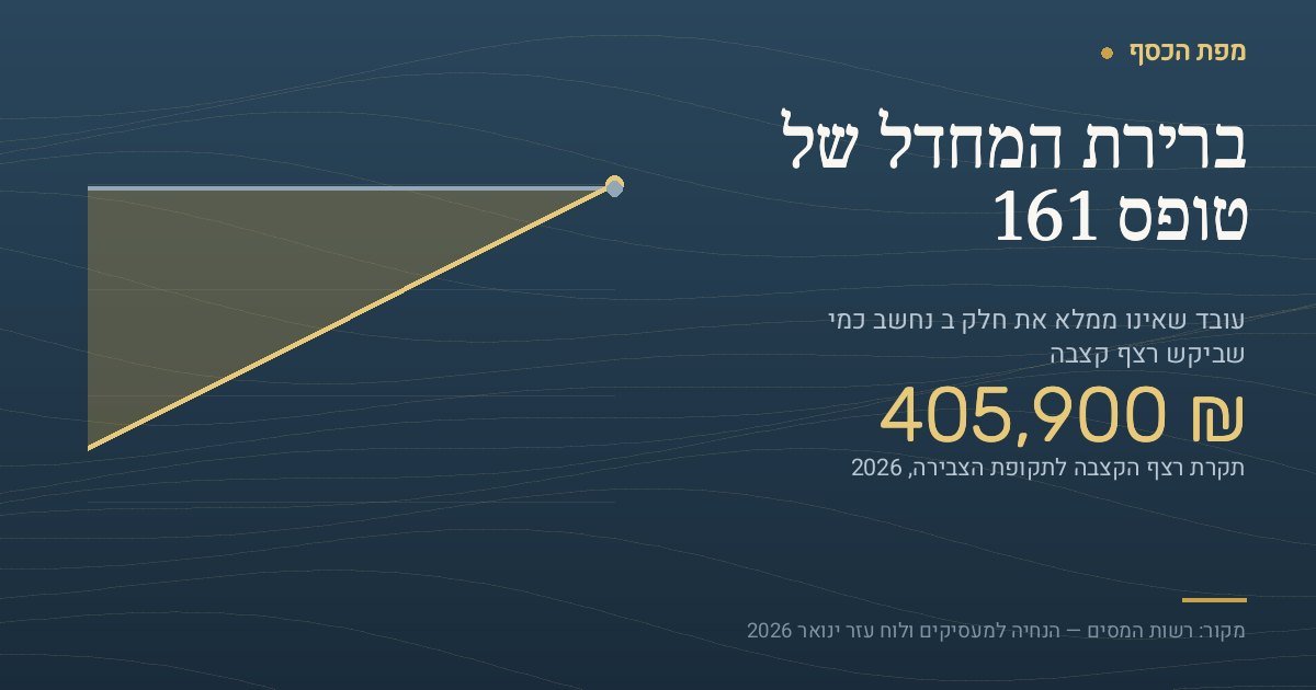 כרטיס נתונים בצבעי מפת הכסף. הכותרת: ברירת המחדל של טופס 161, ומתחתיה המשפט שעובד שאינו ממלא את חלק ב נחשב כמי שביקש רצף קצבה. המספר הגדול הוא 405,900 שקלים, תקרת רצף הקצבה לתקופת הצבירה בשנת 2026. משמאל גרף שתי עקומות: קו עולה של תקרת הפטור המצטברת למענק פרישה, מ-68,750 שקלים בחמש שנות עבודה עד 412,500 שקלים בשלושים שנות עבודה, מול קו בסיס ישר של תקרת רצף הקצבה על 405,900 שקלים. שני הקווים נפגשים סמוך לשלושים שנות עבודה. בתחתית מצוין המקור: רשות המסים, הנחיה למעסיקים ולוח עזר ינואר 2026.