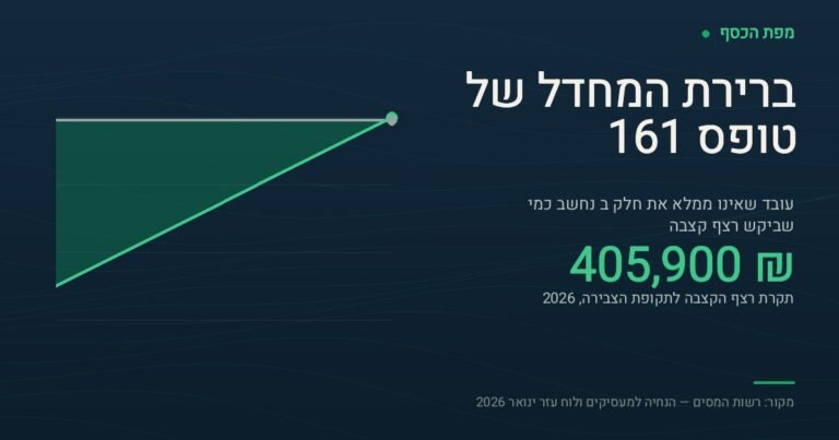 כרטיס נתונים בצבעי מפת הכסף. הכותרת: ברירת המחדל של טופס 161, ומתחתיה המשפט שעובד שאינו ממלא את חלק ב נחשב כמי שביקש רצף קצבה. המספר הגדול הוא 405,900 שקלים, תקרת רצף הקצבה לתקופת הצבירה בשנת 2026. משמאל גרף שתי עקומות: קו עולה של תקרת הפטור המצטברת למענק פרישה, מ-68,750 שקלים בחמש שנות עבודה עד 412,500 שקלים בשלושים שנות עבודה, מול קו בסיס ישר של תקרת רצף הקצבה על 405,900 שקלים. שני הקווים נפגשים סמוך לשלושים שנות עבודה. בתחתית מצוין המקור: רשות המסים, הנחיה למעסיקים ולוח עזר ינואר 2026.