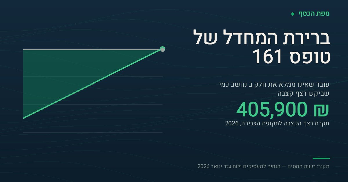 כרטיס נתונים בצבעי מפת הכסף. הכותרת: ברירת המחדל של טופס 161, ומתחתיה המשפט שעובד שאינו ממלא את חלק ב נחשב כמי שביקש רצף קצבה. המספר הגדול הוא 405,900 שקלים, תקרת רצף הקצבה לתקופת הצבירה בשנת 2026. משמאל גרף שתי עקומות: קו עולה של תקרת הפטור המצטברת למענק פרישה, מ-68,750 שקלים בחמש שנות עבודה עד 412,500 שקלים בשלושים שנות עבודה, מול קו בסיס ישר של תקרת רצף הקצבה על 405,900 שקלים. שני הקווים נפגשים סמוך לשלושים שנות עבודה. בתחתית מצוין המקור: רשות המסים, הנחיה למעסיקים ולוח עזר ינואר 2026.
