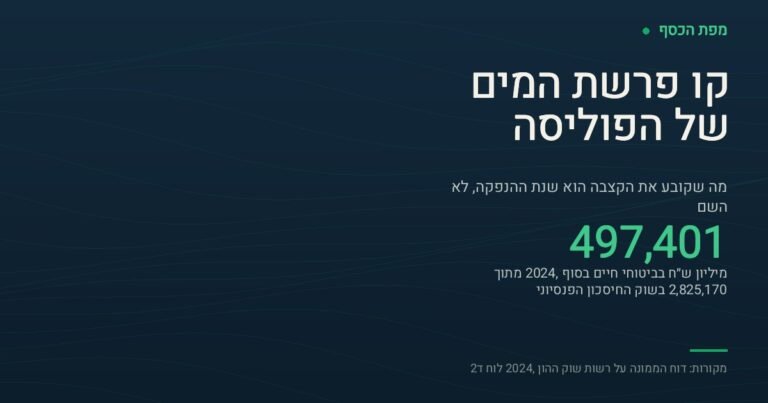 כרטיס בצבעי מפת הכסף ובו הכיתוב קו פרשת המים של הפוליסה והמספר 497,401 — סך הנכסים במיליוני שקלים בביטוחי חיים בישראל בסוף 2024, מתוך 2,825,170 מיליון שקל בשוק החיסכון הפנסיוני כולו