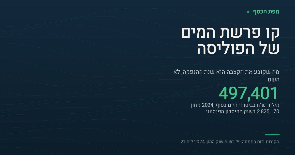 כרטיס בצבעי מפת הכסף ובו הכיתוב קו פרשת המים של הפוליסה והמספר 497,401 — סך הנכסים במיליוני שקלים בביטוחי חיים בישראל בסוף 2024, מתוך 2,825,170 מיליון שקל בשוק החיסכון הפנסיוני כולו