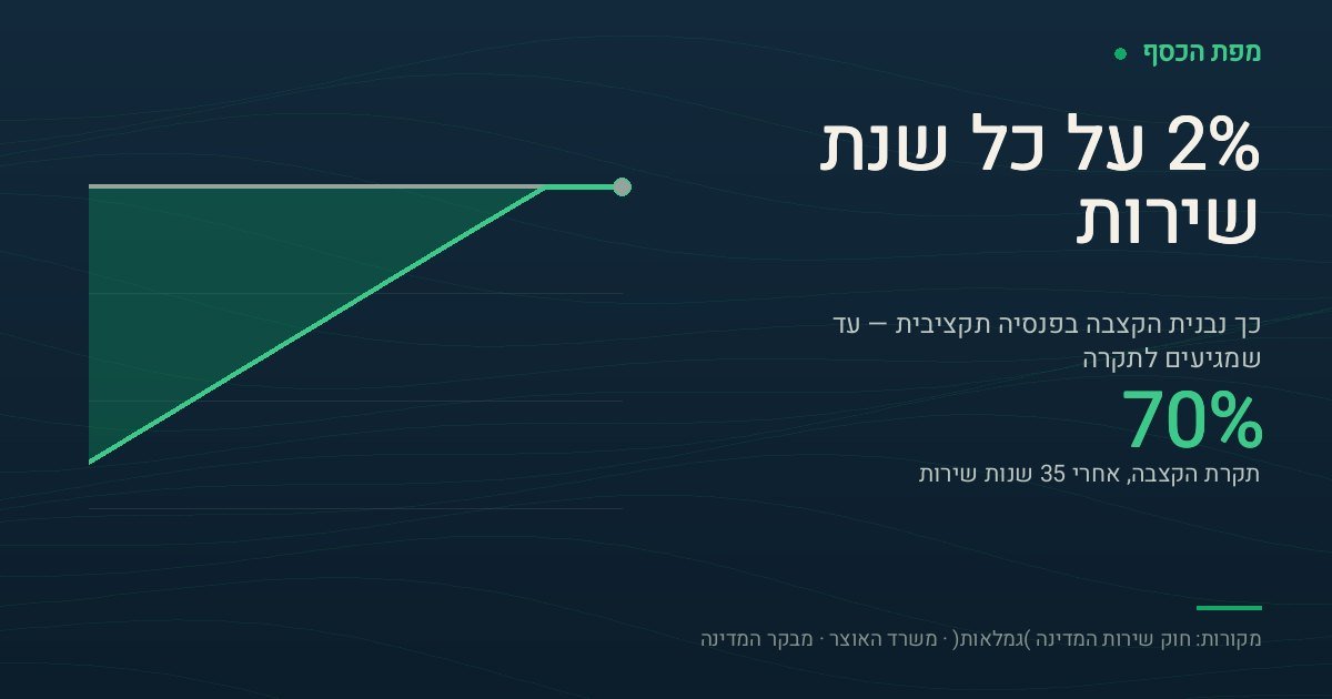 כרטיס גרפי בצבעי מפת הכסף בכותרת ״שתי אחוז על כל שנת שירות״. במרכז המספר 70 אחוז כתקרת הקצבה אחרי 35 שנות שירות. הגרף מראה עקומה עולה של שיעור הקצבה מ-10 אחוז אחרי חמש שנות שירות, דרך 30 אחוז אחרי 15 שנה ו-50 אחוז אחרי 25 שנה, עד שהיא נעצרת על 70 אחוז ב-35 שנות שירות, מתחת לקו אופקי שמסמן את התקרה. השטח הזהוב שבין שתי העקומות מייצג את הפער שנותר עד לתקרה.