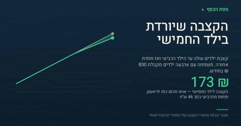 כרטיס בצבעי מפת הכסף עם שתי עקומות של סך קצבת הילדים החודשית למשפחה, מילד אחד עד שישה. שתי העקומות זהות עד ארבעה ילדים ב-830 ש"ח, ומשם נפרדות: העקומה הממשית מגיעה ל-1,176 ש"ח על שישה ילדים, והעקומה ההיפותטית — אלו היה נמשך השיעור של הילד הרביעי — מגיעה ל-1,268 ש"ח. המספר הבולט בכרטיס הוא 173 ש"ח, הקצבה לילד החמישי.