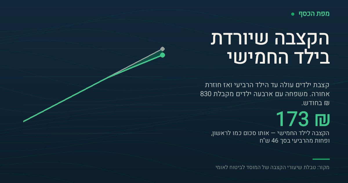 כרטיס בצבעי מפת הכסף עם שתי עקומות של סך קצבת הילדים החודשית למשפחה, מילד אחד עד שישה. שתי העקומות זהות עד ארבעה ילדים ב-830 ש"ח, ומשם נפרדות: העקומה הממשית מגיעה ל-1,176 ש"ח על שישה ילדים, והעקומה ההיפותטית — אלו היה נמשך השיעור של הילד הרביעי — מגיעה ל-1,268 ש"ח. המספר הבולט בכרטיס הוא 173 ש"ח, הקצבה לילד החמישי.