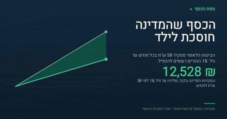 כרטיס בצבעי מפת הכסף עם שתי עקומות עולות של צבירת הפקדות מלידה עד גיל 18: העקומה הנמוכה מגיעה ל-12,528 ש"ח לפי הפקדה של 58 ש"ח בחודש מהמדינה, והעקומה הגבוהה מגיעה ל-25,056 ש"ח כשההורים מכפילים את הסכום ל-116 ש"ח בחודש. המספר הבולט בכרטיס הוא 12,528 ש"ח.