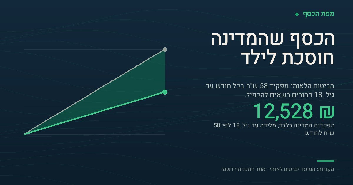 כרטיס בצבעי מפת הכסף עם שתי עקומות עולות של צבירת הפקדות מלידה עד גיל 18: העקומה הנמוכה מגיעה ל-12,528 ש"ח לפי הפקדה של 58 ש"ח בחודש מהמדינה, והעקומה הגבוהה מגיעה ל-25,056 ש"ח כשההורים מכפילים את הסכום ל-116 ש"ח בחודש. המספר הבולט בכרטיס הוא 12,528 ש"ח.