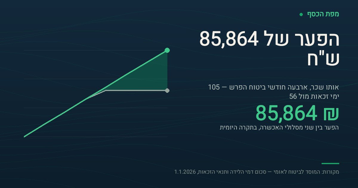 כרטיס בצבעי מפת הכסף עם שתי עקומות צבירה של דמי לידה בתקרה היומית 1,752.33 ש"ח: העקומה הארוכה מגיעה ל-183,995 ש"ח ב-105 ימי זכאות, והקצרה נעצרת על 98,130 ש"ח ב-56 ימים. המספר המודגש בכרטיס הוא 85,864 ש"ח — הפער בין שתי העקומות.