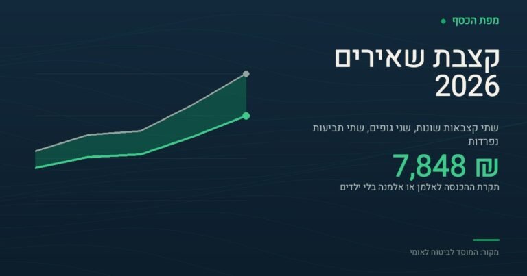 כרטיס בצבעי מפת הכסף בכותרת ״קצבת שאירים 2026״. במרכז המספר 7,848 ₪ — תקרת ההכנסה החודשית שמעליה אלמן או אלמנה בלי ילדים אינם זכאים לקצבה. בצד גרף שתי עקומות עולות עם שטח זהוב ביניהן: התחתונה היא קצבת השאירים הבסיסית לפי גיל ומספר ילדים — 1,381, 1,838, 1,941, 2,700 ו-3,562 שקלים לחודש — והעליונה היא אותה קצבה עם תוספת ותק מלאה של 50 אחוז: 2,072, 2,757, 2,912, 4,050 ו-5,343 שקלים.