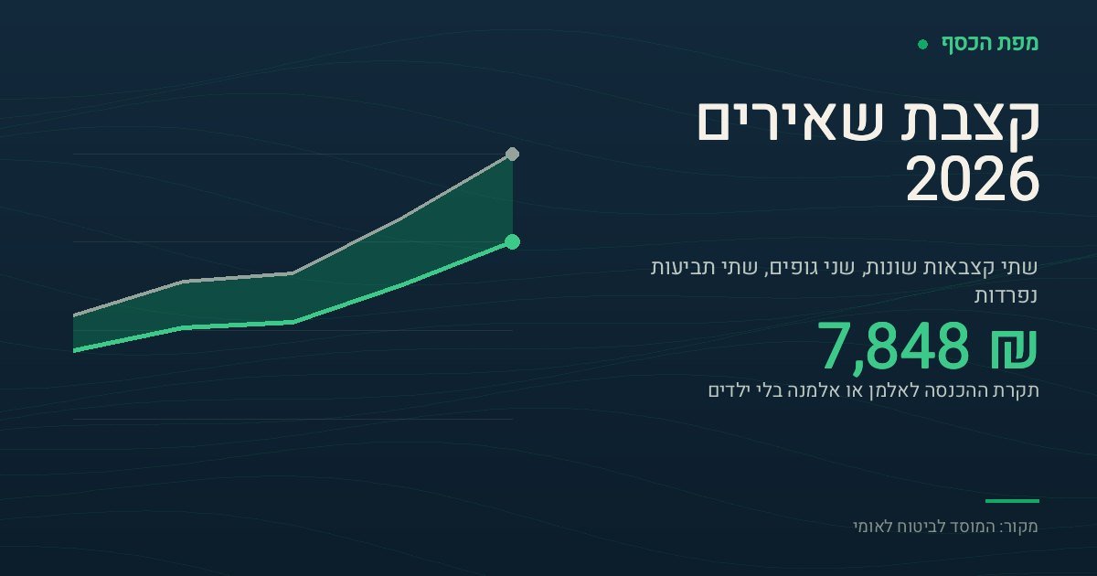 כרטיס בצבעי מפת הכסף בכותרת ״קצבת שאירים 2026״. במרכז המספר 7,848 ₪ — תקרת ההכנסה החודשית שמעליה אלמן או אלמנה בלי ילדים אינם זכאים לקצבה. בצד גרף שתי עקומות עולות עם שטח זהוב ביניהן: התחתונה היא קצבת השאירים הבסיסית לפי גיל ומספר ילדים — 1,381, 1,838, 1,941, 2,700 ו-3,562 שקלים לחודש — והעליונה היא אותה קצבה עם תוספת ותק מלאה של 50 אחוז: 2,072, 2,757, 2,912, 4,050 ו-5,343 שקלים.