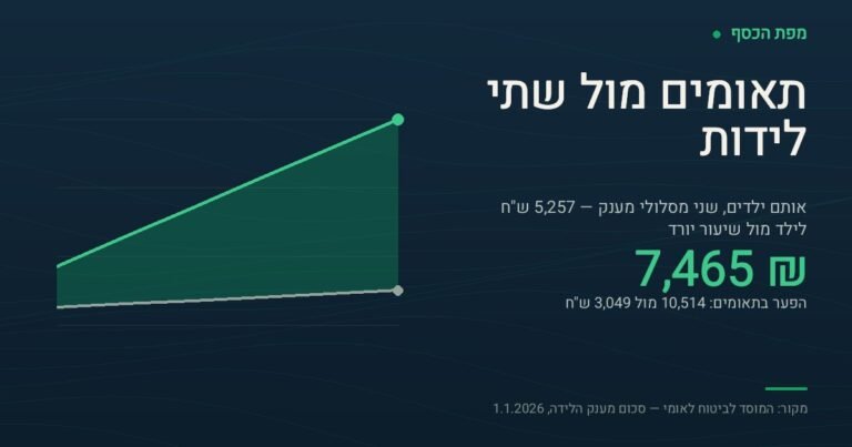 כרטיס בצבעי מפת הכסף עם שתי עקומות של סכום מענק לידה לפי מספר ילדים, משניים עד שבעה. העקומה העולה בחדות היא לידה מרובת עוברים — מ-10,514 ש"ח בתאומים עד 36,799 ש"ח בשבעה. העקומה השטוחה היא לידות נפרדות — מ-3,049 ש"ח עד 6,204 ש"ח בלבד. המספר המודגש בכרטיס הוא 7,465 ש"ח — הפער במקרה של שני ילדים.