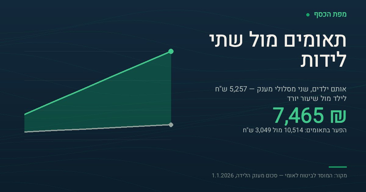 כרטיס בצבעי מפת הכסף עם שתי עקומות של סכום מענק לידה לפי מספר ילדים, משניים עד שבעה. העקומה העולה בחדות היא לידה מרובת עוברים — מ-10,514 ש"ח בתאומים עד 36,799 ש"ח בשבעה. העקומה השטוחה היא לידות נפרדות — מ-3,049 ש"ח עד 6,204 ש"ח בלבד. המספר המודגש בכרטיס הוא 7,465 ש"ח — הפער במקרה של שני ילדים.