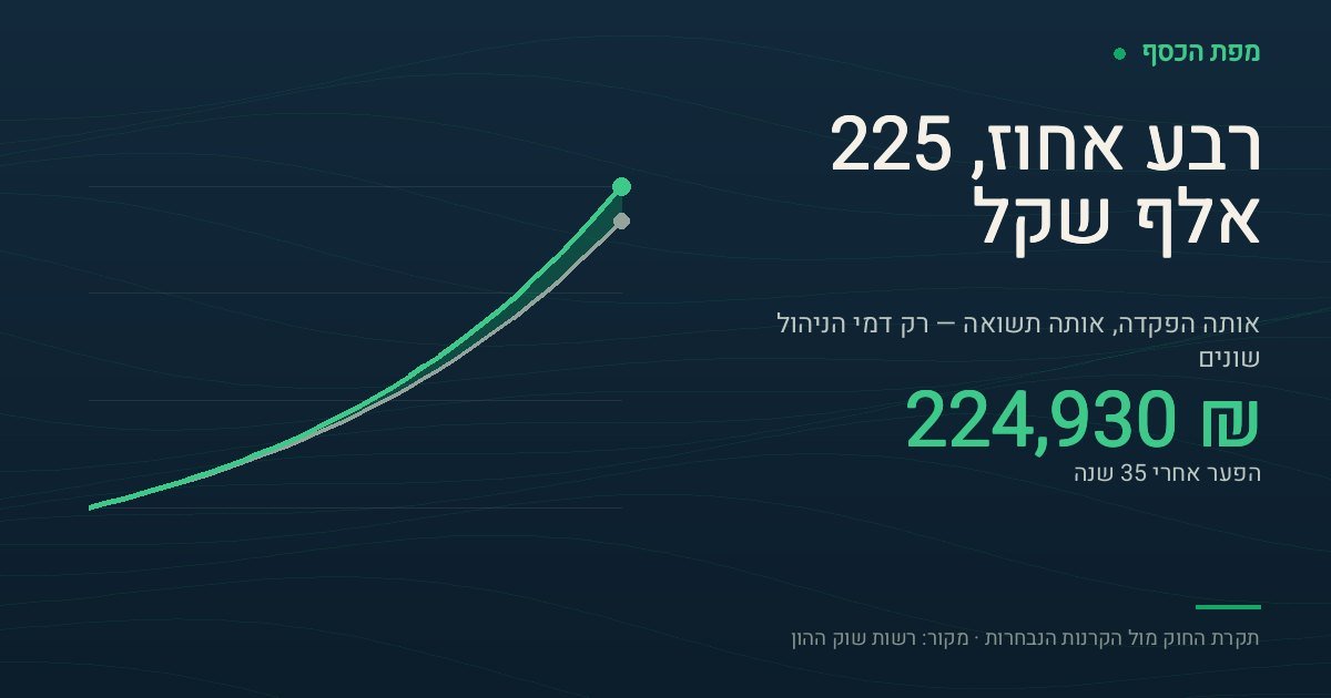 איור של מחשבון דמי ניהול: שתי עקומות צבירה לאורך 35 שנות חיסכון בהפקדה של 2,000 שקל בחודש — העליונה, בשיעור הקרנות הנבחרות, מגיעה ל-2,098,656 שקל, והתחתונה, בתקרת החוק, מגיעה ל-1,873,727 שקל. השטח הזהוב ביניהן הוא פער של 224,930 שקל שנוצר מדמי הניהול בלבד