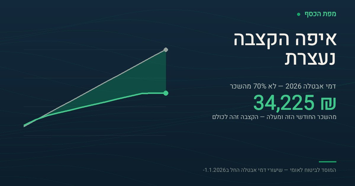 גרף של שני קווים לפי שכר חודשי מ-4,000 עד 40,000 שקל. הקו הישר הוא המיתוס שדמי אבטלה הם 70% מהשכר, והוא מגיע מ-2,800 שקל לחודש עד 28,000. הקו המתעקל הוא הקצבה בפועל: 3,200 שקל בשכר 4,000, 6,445 בשכר 10,000, 10,102 בשכר 22,000, ומשם הוא מתיישר לגמרי על 13,769 שקל לחודש — התקרה של 550.76 שקל ליום. בשכר נמוך מאוד הקצבה בפועל גבוהה מהקו של 70%, ומשכר של כ-10,000 שקל ומעלה היא נמוכה ממנו, והפער המודגש בזהוב ביניהם הולך וגדל