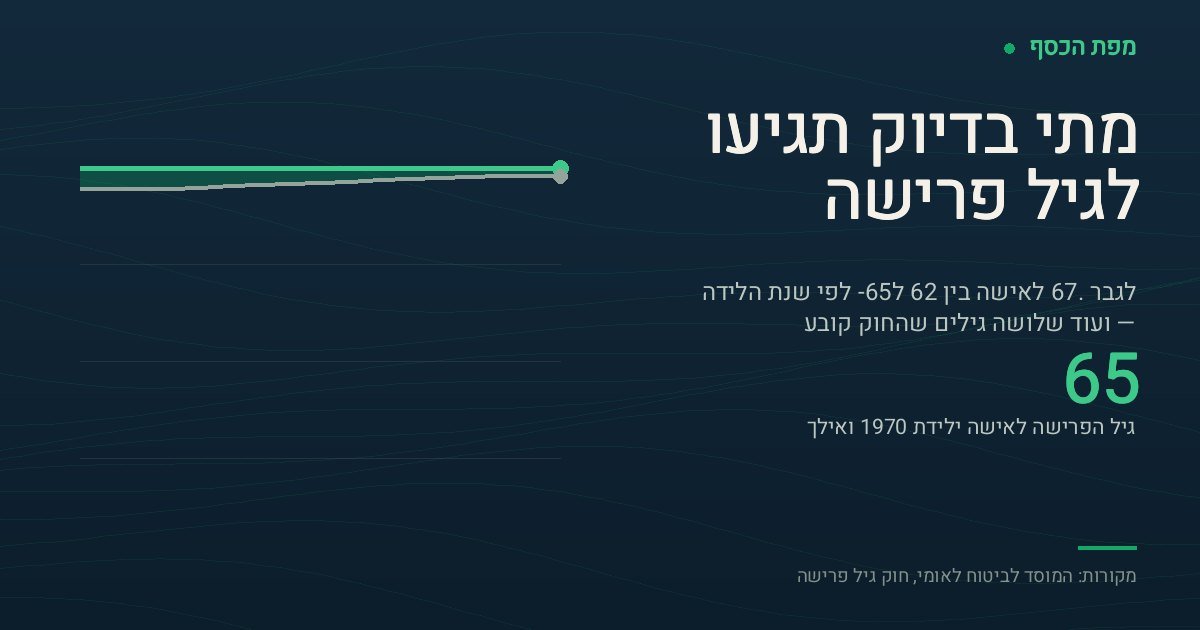 איור של מחשבון גיל פרישה: שני קווים לאורך שנות הלידה 1956 עד 1972. הקו העליון הוא גיל הפרישה לגבר, 67, קבוע לכל השנתונים. הקו התחתון הוא גיל הפרישה לאישה: 62 לילידות עד 1959, ואז עלייה במדרגות — 62 ו-4 חודשים ב-1960, 63 ב-1962, 64 ב-1966 — עד 65 לילידות 1970 ואילך. השטח המודגש ביניהם הוא הפער בין המינים, שמצטמצם מחמש שנים לשנתיים