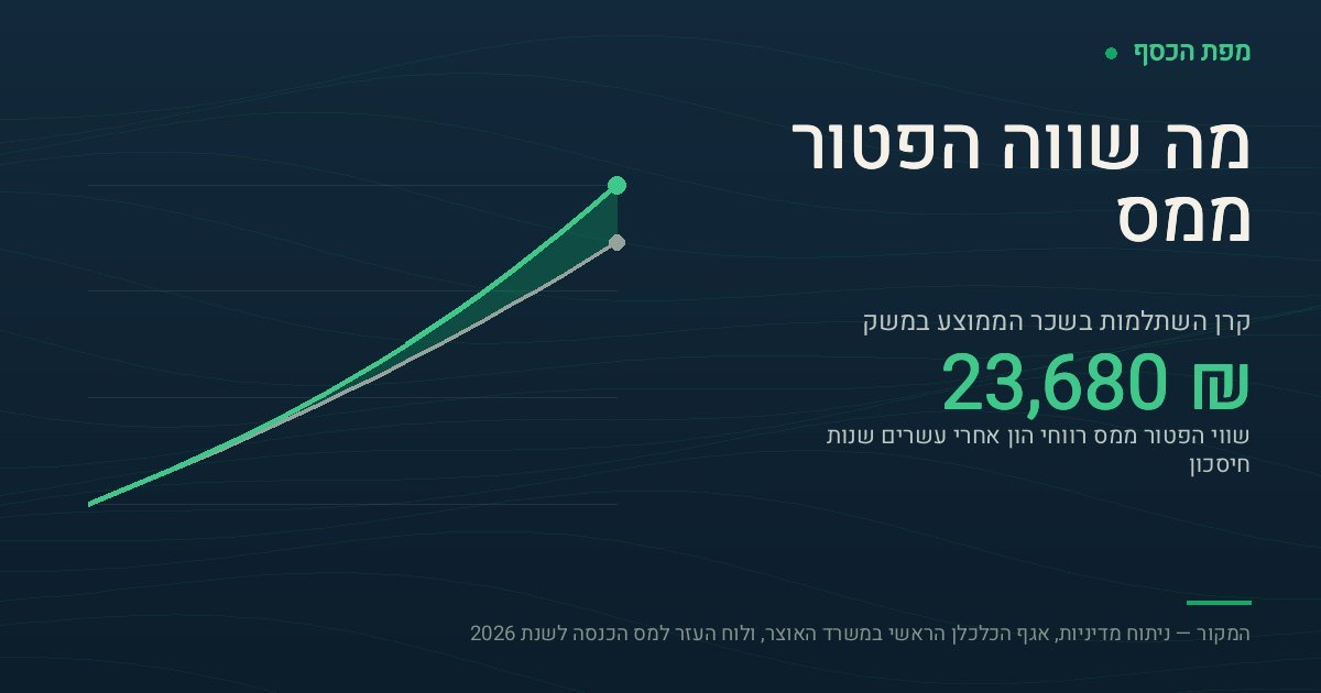 איור של מחשבון קרן השתלמות: שתי עקומות צבירה לאורך עשרים שנות חיסכון בשכר הממוצע במשק — העליונה, הצבירה בפועל, מגיעה ל-521,603 שקל, והתחתונה, ההפקדות משוערכות למדד, מגיעה ל-426,884 שקל. השטח הזהוב ביניהן הוא רווח ריאלי של 94,719 שקל, והפטור ממס בשיעור 25% על הרווח הזה שווה 23,680 שקל