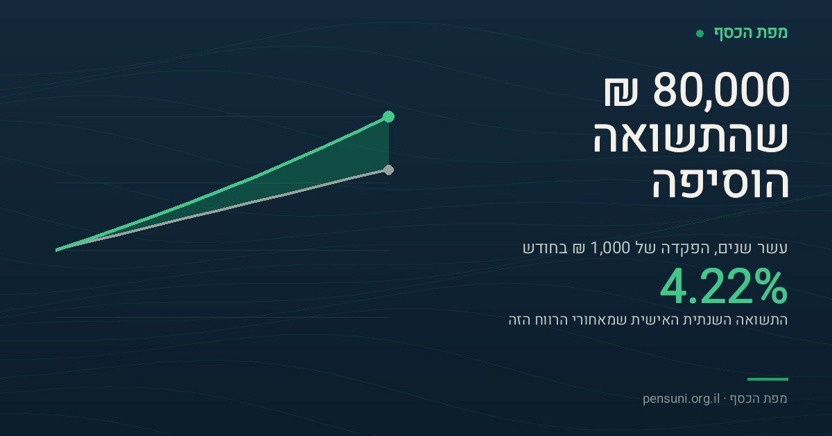 איור של מחשבון תשואה: שתי עקומות לאורך עשר שנים. התחתונה היא סך הכסף שהוכנס לחשבון, מ-100,000 שקל בהתחלה ועד 220,000 שקל אחרי עשר שנים של הפקדה חודשית של 1,000 שקל. העליונה היא שווי החשבון בפועל, שמגיע ל-300,000 שקל. השטח המודגש ביניהן הוא רווח של 80,000 שקל, שמתורגם לתשואה שנתית אישית של 4.22 אחוז