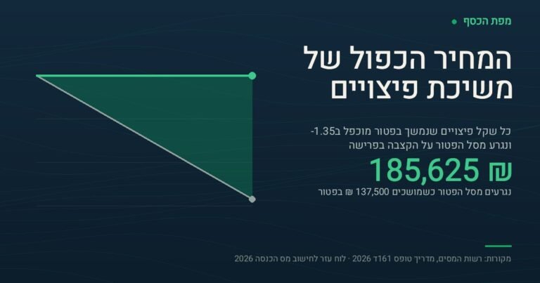 כרטיס בצבעי מפת הכסף עם הכיתוב המחיר הכפול של משיכת פיצויים והמספר 185,625 ₪ — הסכום שנגרע מסל הפטור על הקצבה כשמושכים 137,500 ₪ פיצויים בפטור. בצד הגרף שתי עקומות: קו עליון ישר של 976,005 ₪ — סל הפטור המלא לשנת 2026 למי שלא משך פיצויים, וקו יורד שמגיע ל-47,880 ₪ — מה שנותר מהסל אחרי חמש משיכות כאלה. השטח הזהוב שביניהן הוא הפטור שאבד.