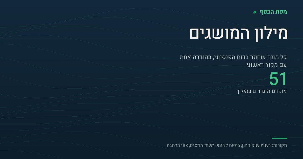 כרטיס בצבעי מפת הכסף עם הכיתוב מילון המושגים והמספר 51 — מספר המונחים המוגדרים במילון הפנסיוני של האתר, כל אחד עם הגדרה קצרה ומקור ראשוני מקושר
