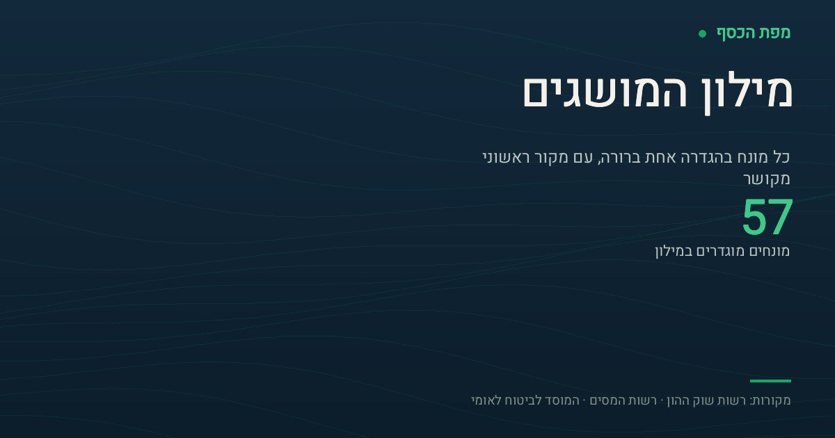 כרטיס בצבעי מפת הכסף עם הכיתוב מילון המושגים והמספר 57 — מספר המונחים המוגדרים במילון הפנסיוני של האתר, כל אחד עם הגדרה קצרה ומקור ראשוני מקושר