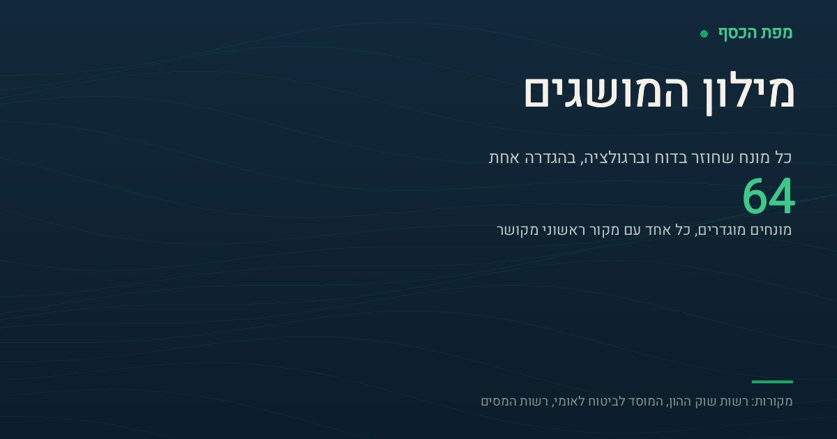 כרטיס בצבעי מפת הכסף עם הכיתוב מילון המושגים והמספר 64 — מספר המונחים המוגדרים במילון הפנסיוני של האתר, כל אחד עם הגדרה קצרה ומקור ראשוני מקושר