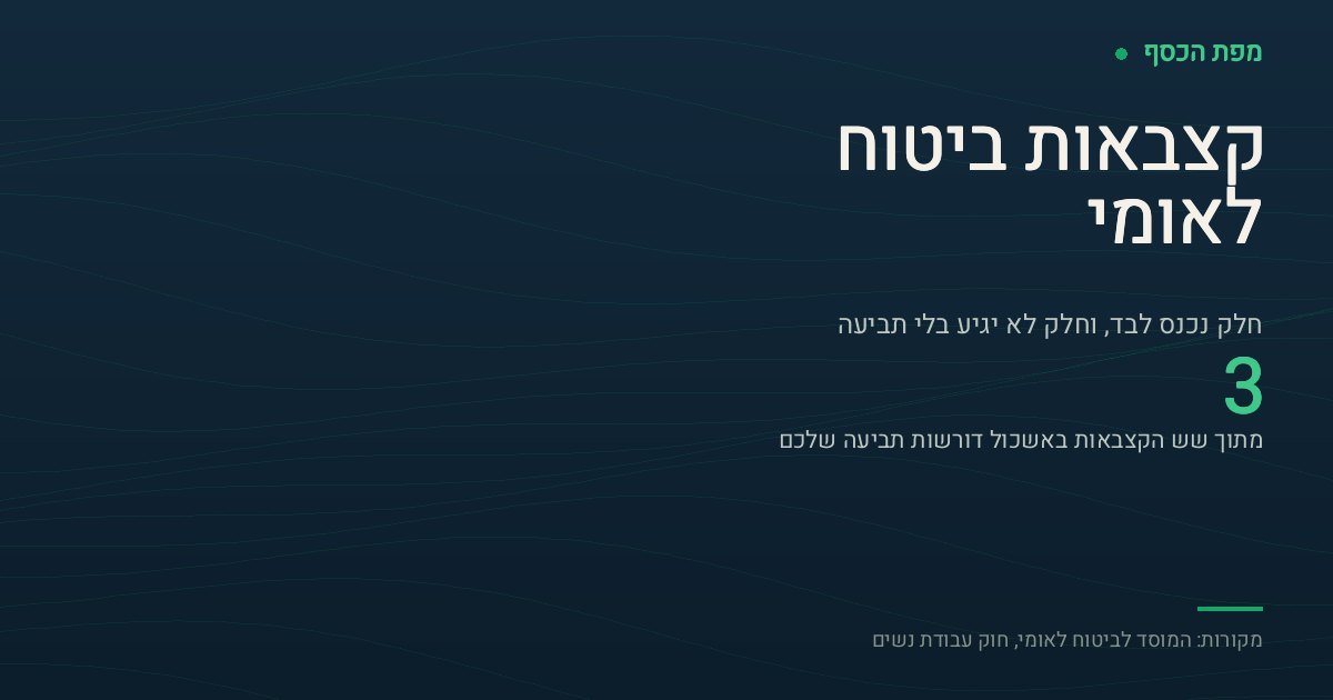 כרטיס בצבעי מפת הכסף עם הכיתוב קצבאות ביטוח לאומי והמספר 3 — שלוש מתוך שש הקצבאות באשכול אינן משולמות אוטומטית ודורשות הגשת תביעה