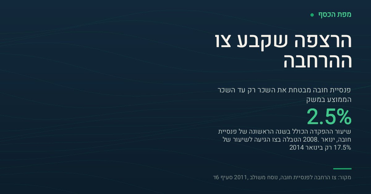 כרטיס בצבעי מפת הכסף ובו הכיתוב הרצפה שקבע צו ההרחבה והמספר 2.5 אחוזים, שהוא שיעור ההפקדה הכולל לפנסיית חובה בינואר 2008, לעומת 17.5 אחוזים בינואר 2014 לפי טבלת השיעורים שבצו